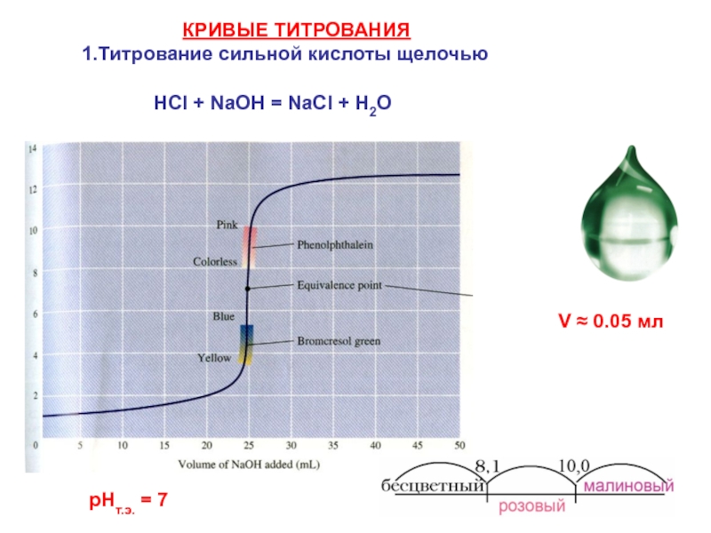 Как рисовать кривую титрования