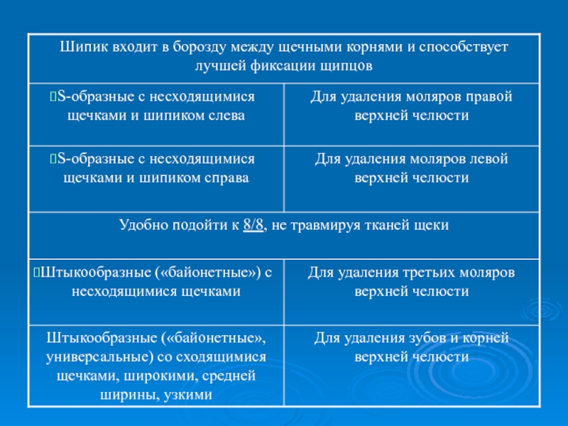 Показания к удалению. Показания к удалению зубов презентация. Удаление зубов показания противопоказания презентация. Показания к сохранению и удалению зубов. Показания к удалению корней.