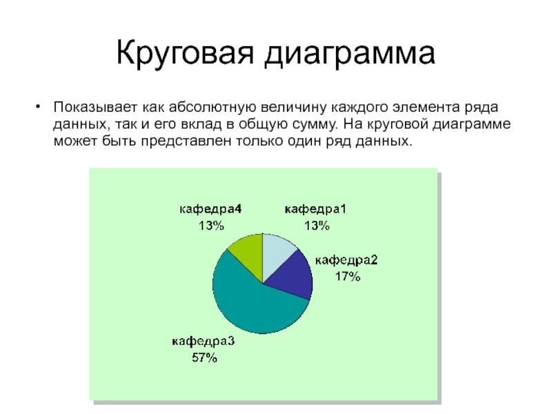 Сообщение на тему круговая диаграмма