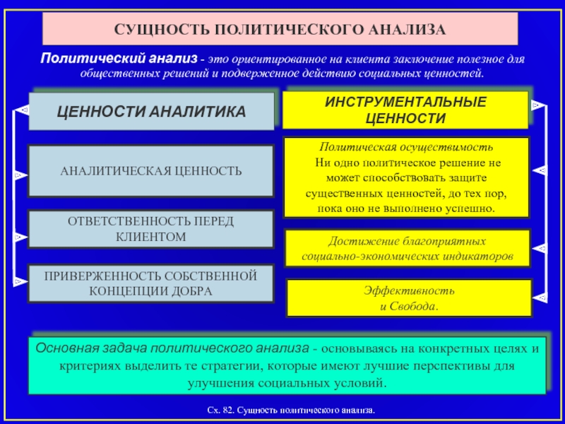 Политический анализ. Сущность политического анализа. Политологический анализ. Суть политического анализа. Анализ политических процессов.