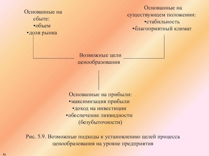 Уровни ценообразование