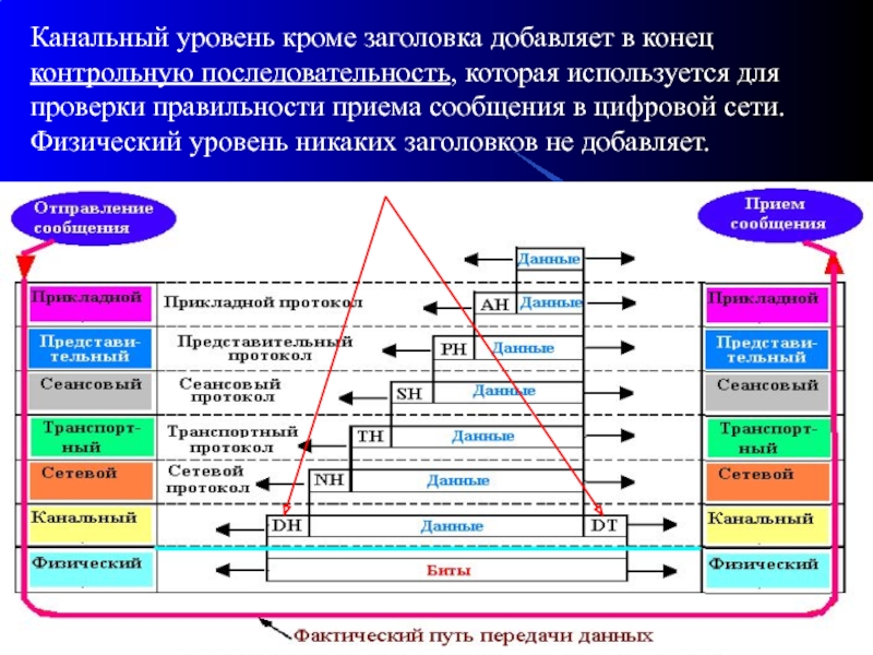 Как называется уровень. Канальный уровень. Заголовок канального уровня. Фрейм канального уровня. Структура канального уровня.