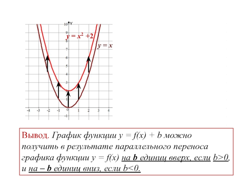 Y f x a b. Построение графиков функций y f x b и y f x+a. Построение Графика функции y=f(x+a). Что такое к в графике функций.