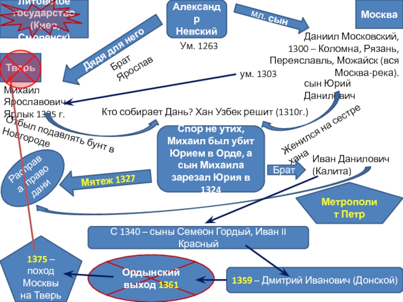 Литовское государство
(Киев, Смоленск)
Александр Невский
Ум. 1263
Брат