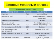 Цветные металлы и сплавы