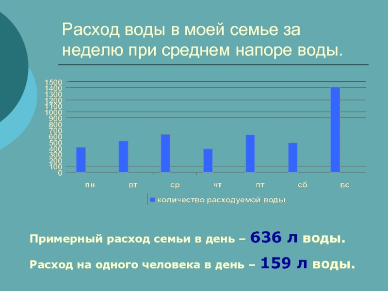 Водное потребление. Среднее потребление воды. Потребление воды на человека в сутки. Среднесуточное потребление воды человеком. Средний расход воды.