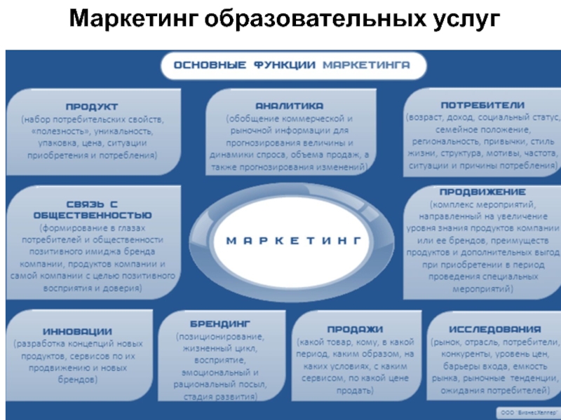 Маркетинг услуг презентация