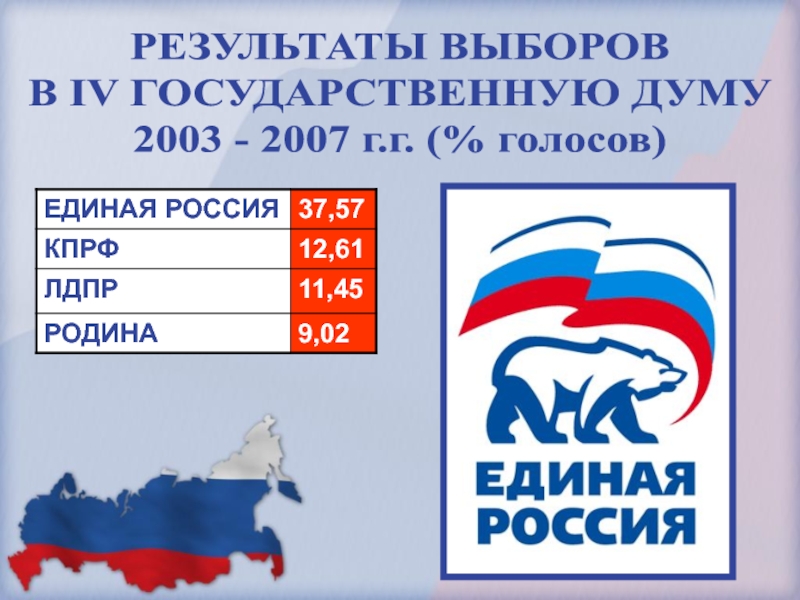 Выборы г д. Выборы в Госдуму 2003. Выборы в Госдуму в 2003 году. Итоги выборов в Госдуму 2003. Итоги выборов в государственную Думу в 2003 году.