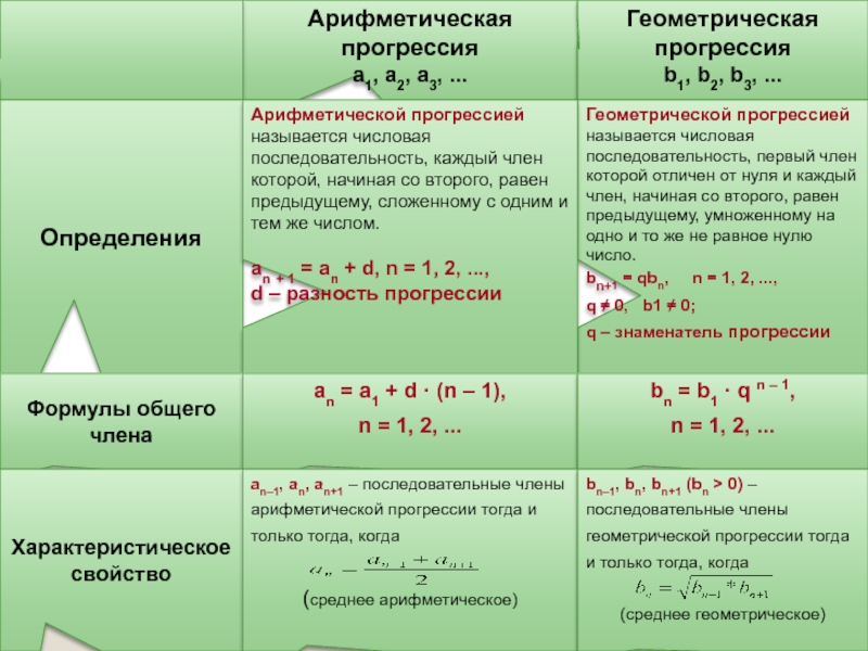 Геометрическая и арифметическая прогрессии презентация 9 класс