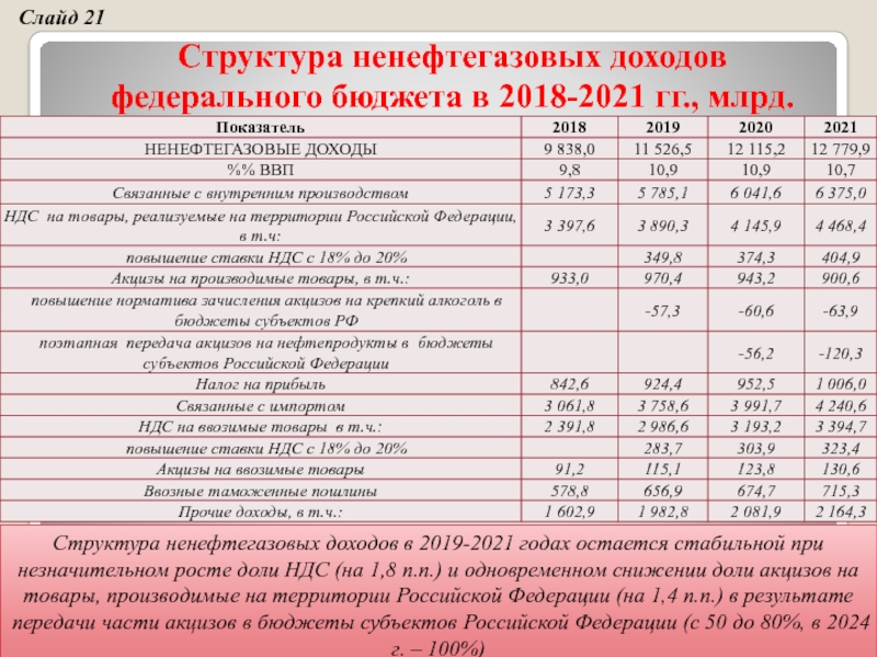 Исходными макроэкономическими показателями для составления проекта бюджета являются