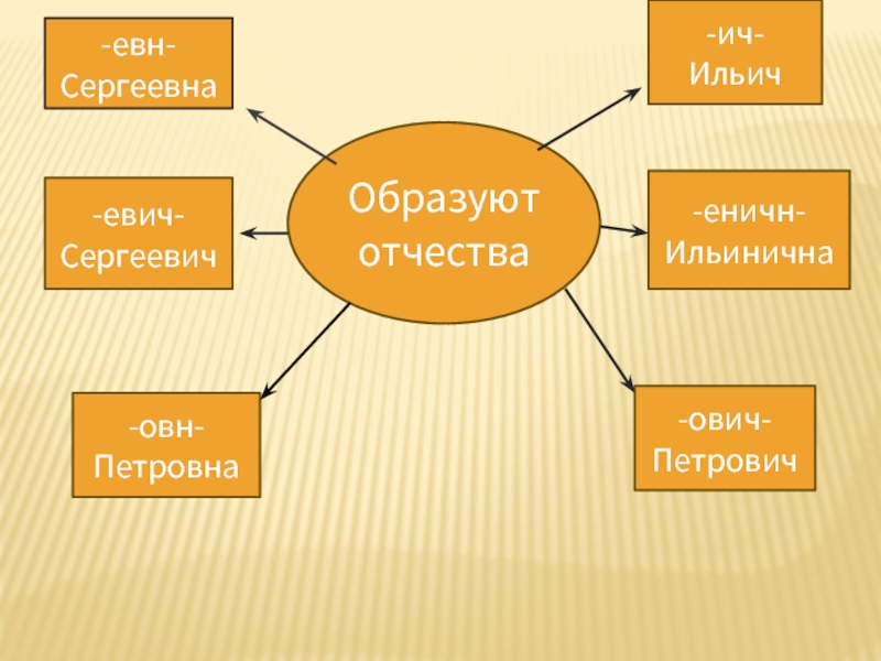 Образована 2 класс. Суффиксы в отчествах. Суффиксы в русских отчествах. Суффикс образуют отчества. Отчества с суффиксом ЕВНА.