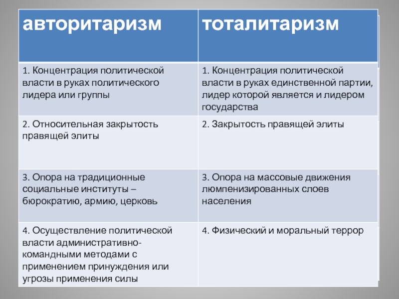 Тоталитарный режим отличает всесторонний контроль. Тоталитаризм и авторитаризм. Тоталитарный и авторитарный различия. Тоталитарный и авторитарный режимы. Сходства тоталитарного и авторитарного режимов.