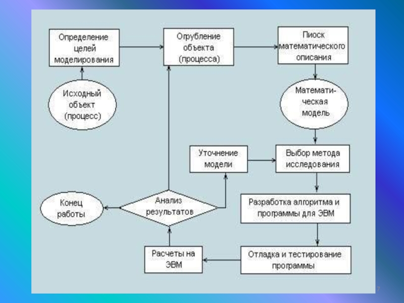 Характеристика процесса моделирования