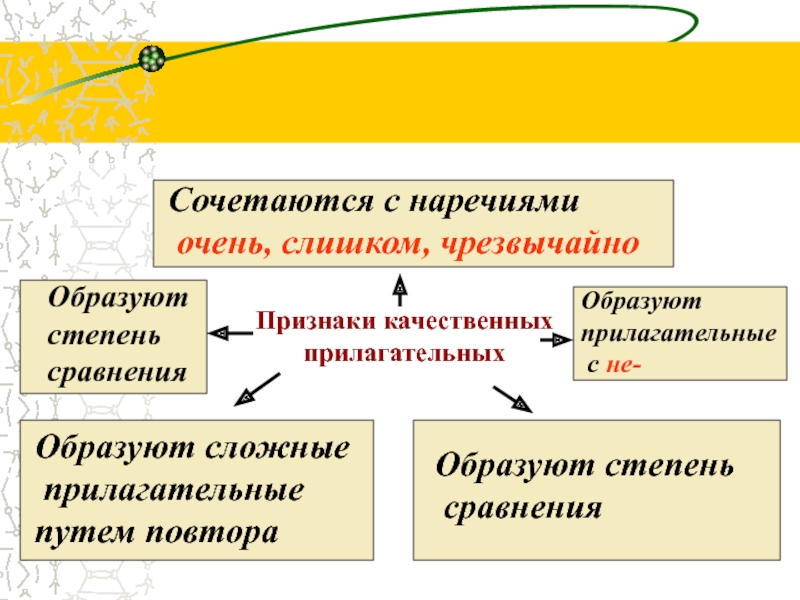 Образовано путем. Качественные прилагательные сочетается с наречием. Сложные прилагательные с наречиями. Качественные сложные прилаг. Прилагательные сочетаются с наречиями «очень», «слишком»..