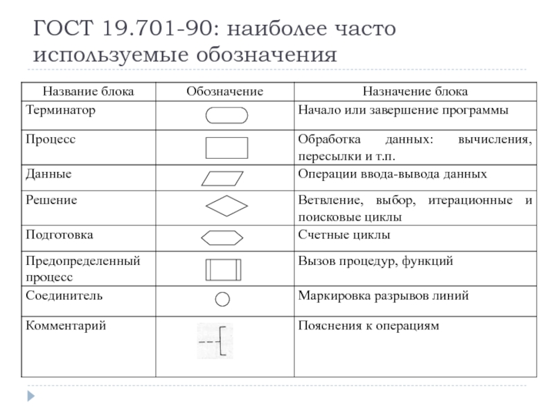 Обозначение примет. ГОСТ 19.701-90. ГОСТ 19.103. ГОСТ 19 обозначения документов.