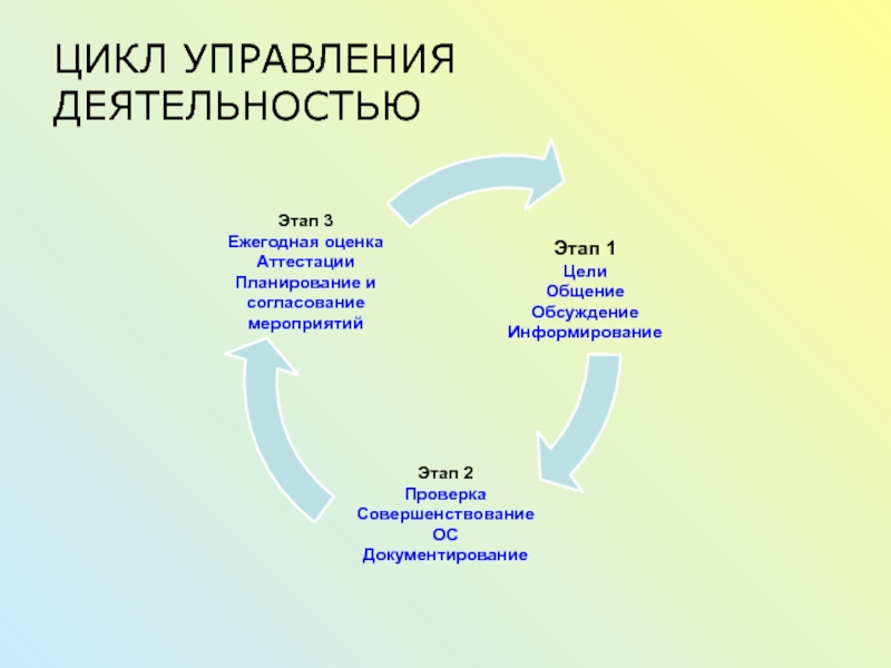 Схема цикла управления