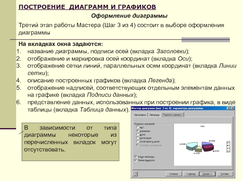 ПОСТРОЕНИЕ ДИАГРАММ И ГРАФИКОВОформление диаграммыТретий этап работы Мастера (Шаг 3 из 4) состоит в выборе оформления диаграммы