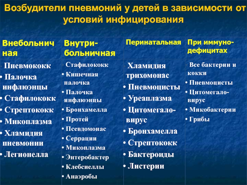 Возбудитель пневмонии. Возбудители пневмонии. Основные возбудители пневмонии. Возбудители пневмонии у детей по возрастам таблица. Классификация возбудителей пневмонии.