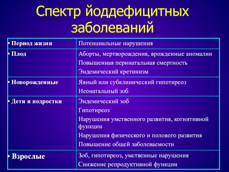 Йододефицит эндемическое заболевание презентация