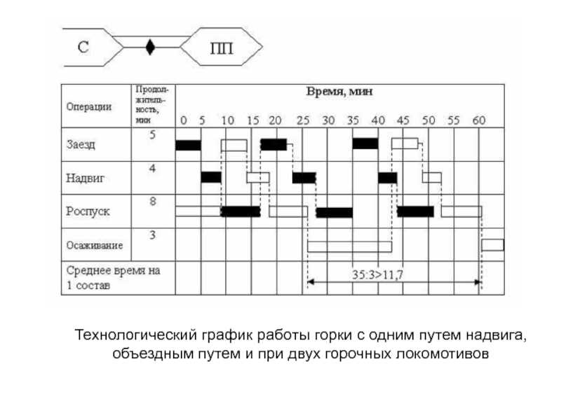 Горки режим работы. Технологический цикл сортировочной горки. Технологический график сортировочной горки 2 пути надвига. Горочный Технологический интервал. Технологический график работы горки при двух горочных локомотивах.