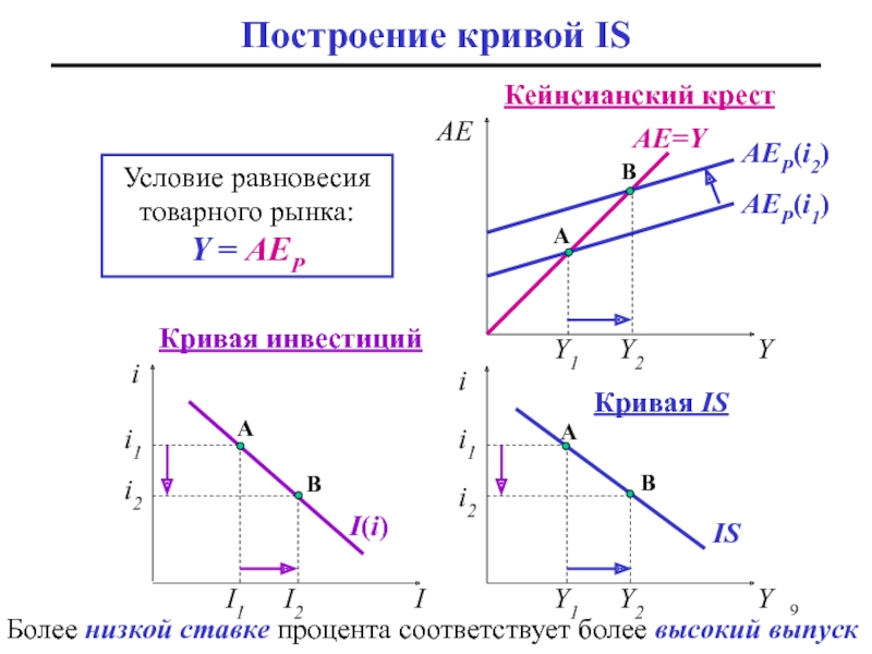 На рисунке показана кривая is характеризующая равновесие на товарном рынке