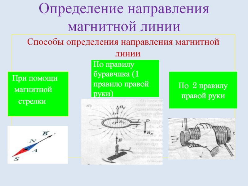 Определение направления магнитной линииСпособы определения направления магнитной линии При помощи магнитной  стрелкиПо правилу буравчика (1 правило