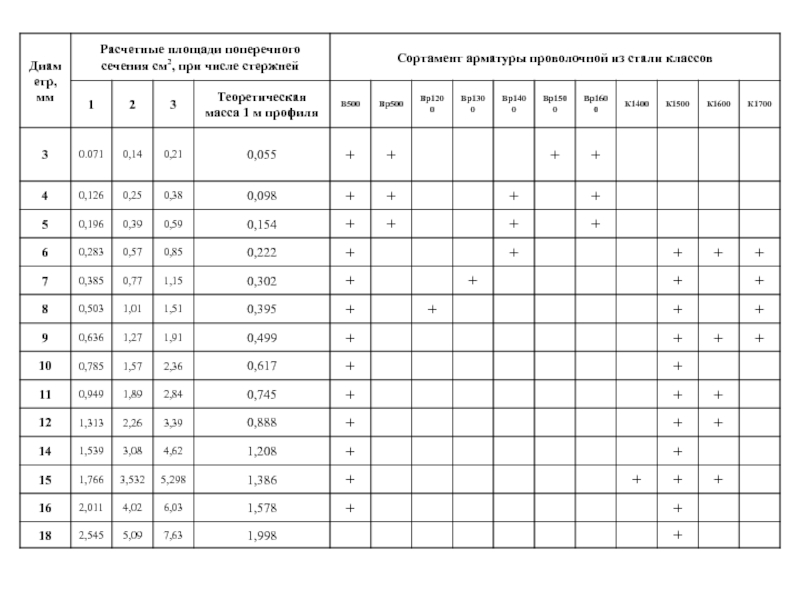 Сортамент арматуры. Сортамент арматуры s500 таблица. Площадь арматуры а500с. Площадь поперечного сечения арматуры а500с. Сортамент арматуры b500.