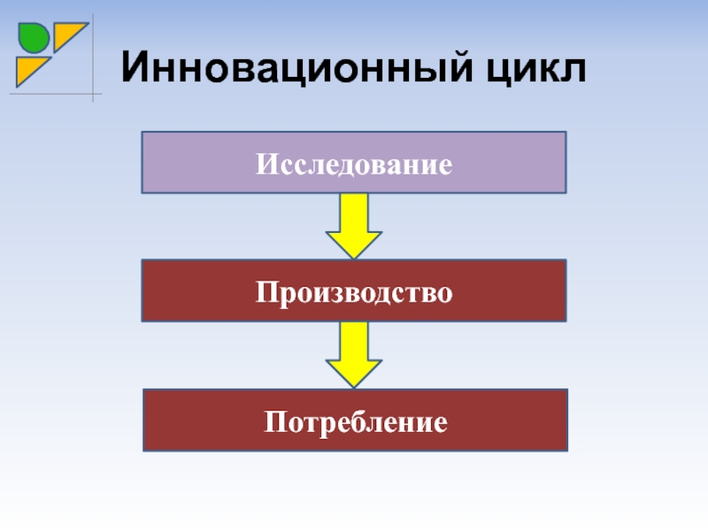 Схема инновационного цикла