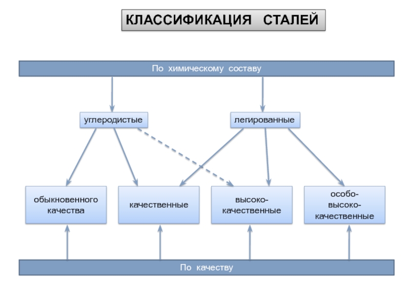 Высокой и особо высокой. Классификация стали по химическому составу. Классификация сталей по химическому составу качеству. Схема классификации углеродистых сталей. Классификацию сталей( по химическому составу и по применению.