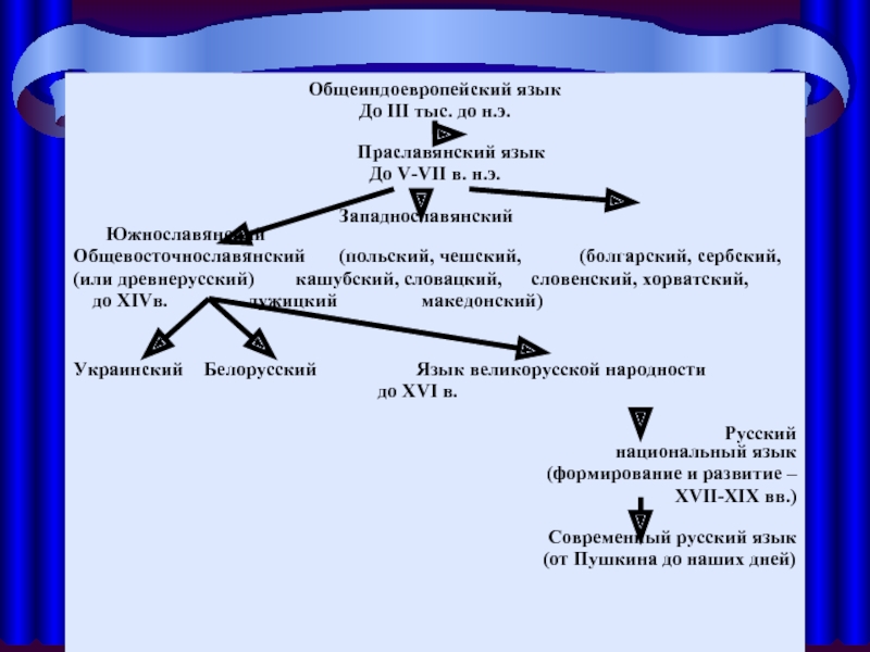 Праславянский старославянский древнерусский. Древнерусский язык схема. Праславянский язык. Термин праславянский язык.