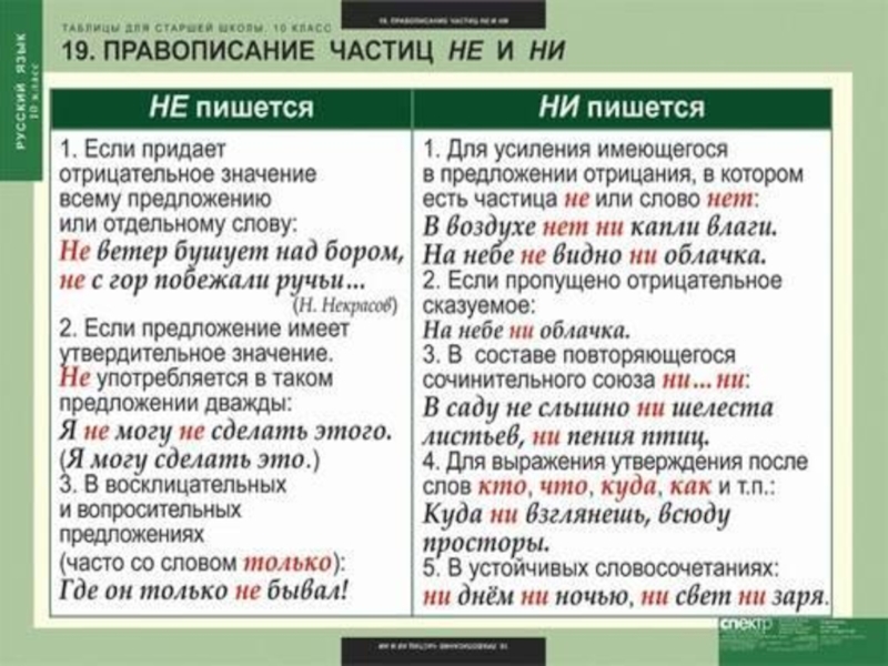 Презентация частицы не и ни их значение и употребление 10 класс