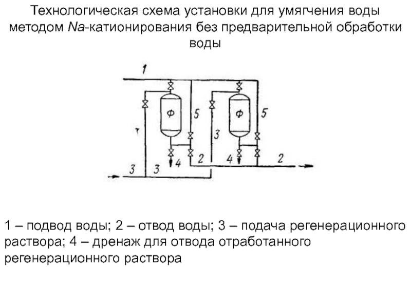 Доклад: Катионирование