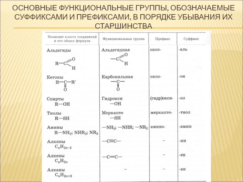 Расположите группы. Старшинство функциональных групп в органической химии. Порядок старшинства функциональных групп в органической. Функциональные группы в органической химии по старшинству. Старшинство заместителей органика.