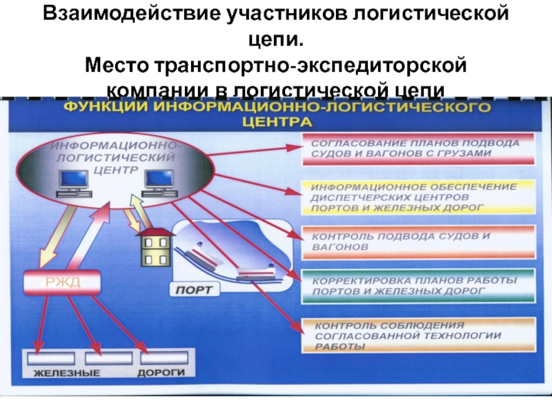 Наиболее густая транспортная сеть сформирована. Транспортная логистическая цепь. Взаимодействие в логистической цепи. Участники логистической цепи. Логистическая цепочка логистической компании.