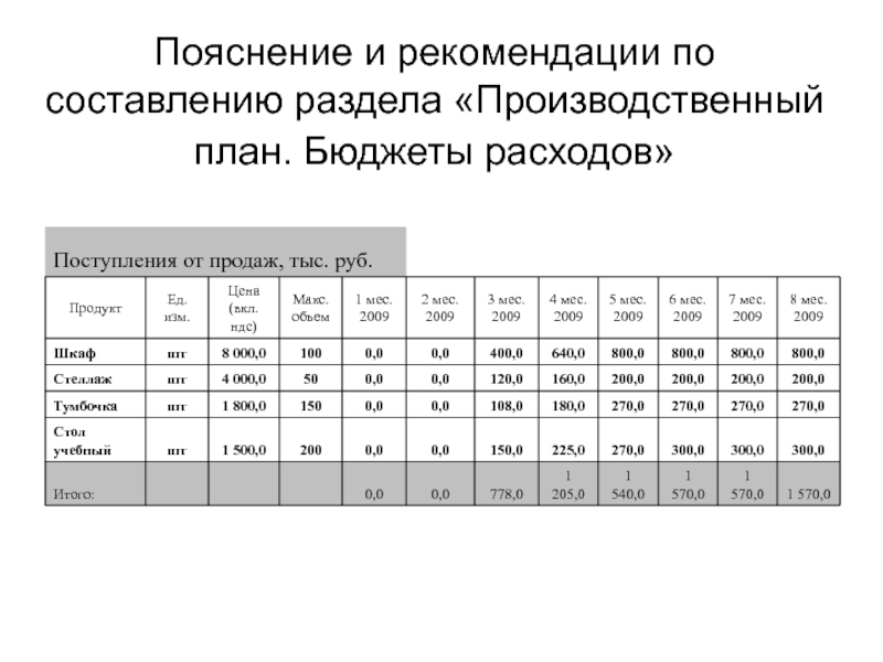 Пояснение и рекомендации по составлению раздела «Производственный план. Бюджеты расходов»