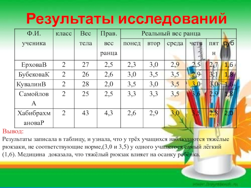 Запиши результаты 6 7 8 9. Вес школьника классов таблицам. Возраст школьников по классам таблица в России. Влияние веса портфеля на здоровье школьника. Сколько должен весить ученик 1 класс.