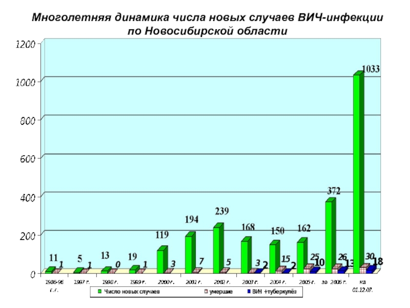 Число 1997. Многолетняя динамика. Динамика роста новых заболеваний ВИЧ инфекции. Число новых случаев ВИЧ инфицированных. Многолетняя динамика краснуха.