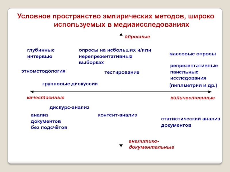 КЛЮЧЕВЫЕ ПОНЯТИЯ СТАТИСТИКИ качественныеколичественныеопросныеаналитико-документальныеглубинные интервьюэтнометодологиягрупповые дискуссиианализ документовбез подсчётовдискурс-анализопросы на небольших и/илинерепрезентативныхвыборкахконтент-анализмассовые опросырепрезентативныепанельныеисследованиястатистический анализ документов качественныеколичественныеопросныеаналитико-документальныеглубинные интервьюэтнометодологиягрупповые дискуссиианализ документовбез подсчётовдискурс-анализопросы на небольших и/илинерепрезентативныхвыборкахконтент-анализмассовые опросырепрезентативныепанельныеисследованиястатистический анализ документов тестированиеУсловное пространство эмпирических методов, широко используемых