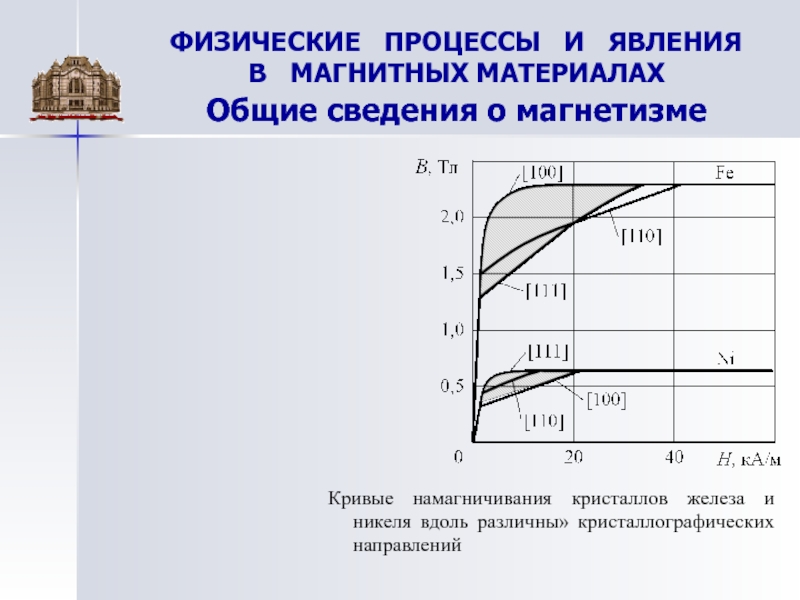 Физические процессы. Кривая намагничивания железа. Кривая намагничивания никеля. График намагничивания железа. Исследования о функции намагничивания мягкого железа..