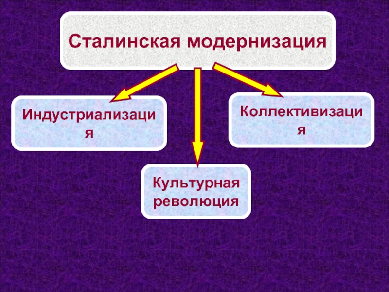 Сталинская модернизация презентация