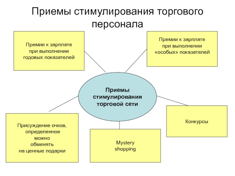 Стимулирование торговой сети рисунок