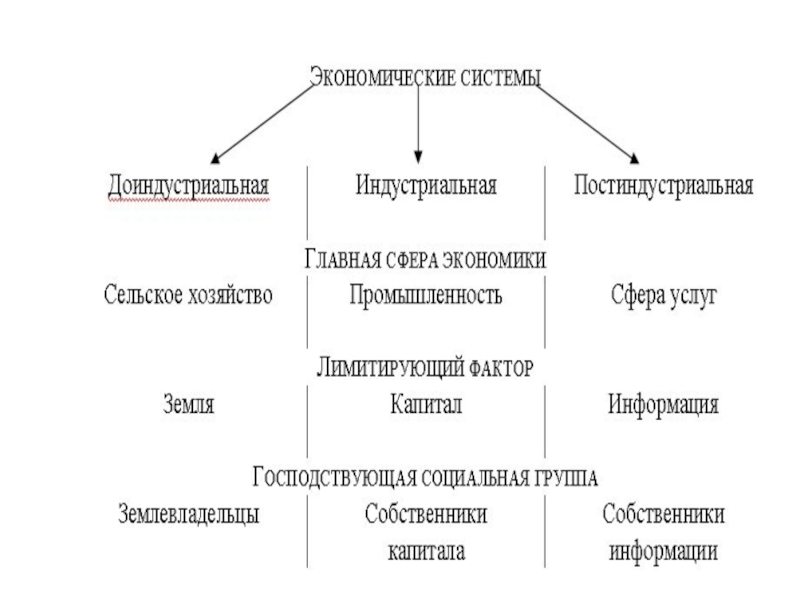 Этапы развития постиндустриальной экономики. Доиндустриальный этап развития хозяйства. Доиндустриальные индустриальные и постиндустриальные страны. Страны на доиндустриальном этапе развития хозяйства. Доиндустриальный этап развития экономики.