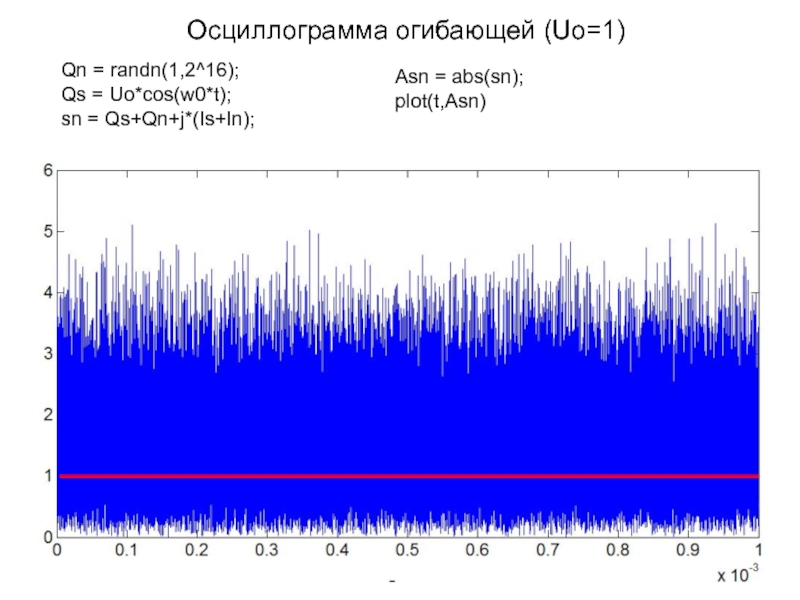 Осциллограмма огибающей (Uo=1)Qn = randn(1,2^16);Qs = Uo*cos(w0*t);sn = Qs+Qn+j*(Is+In);Asn = abs(sn);plot(t,Asn)t