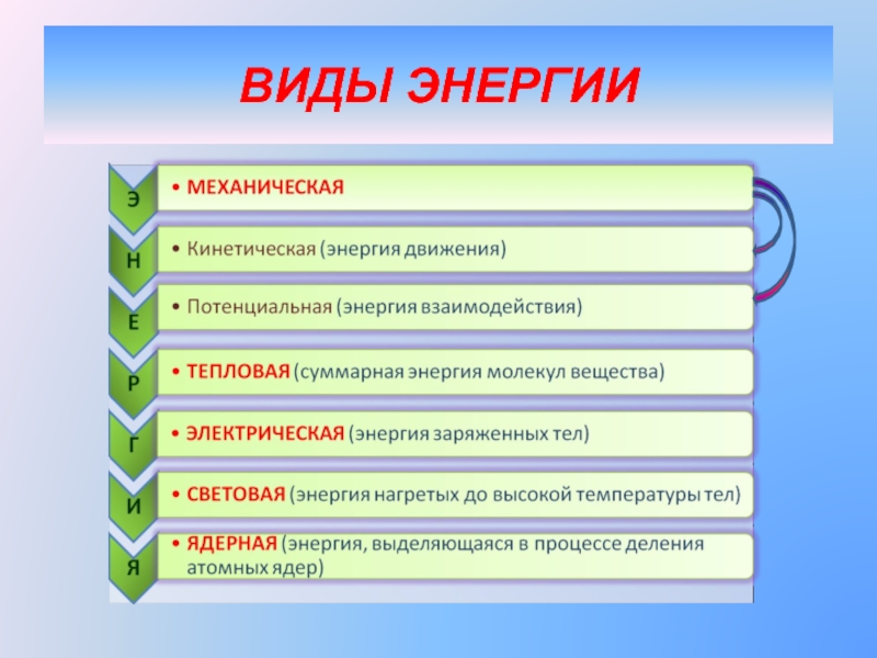 Презентация виды энергии 5 класс технология