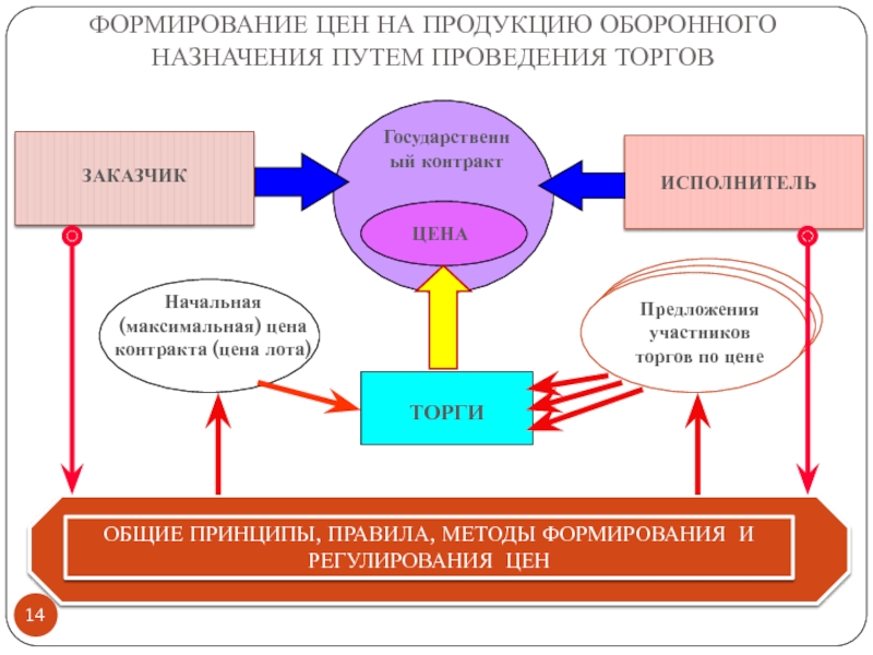 Формирование розничной