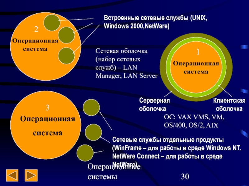 Развитие операционных систем для локальных сетей проект