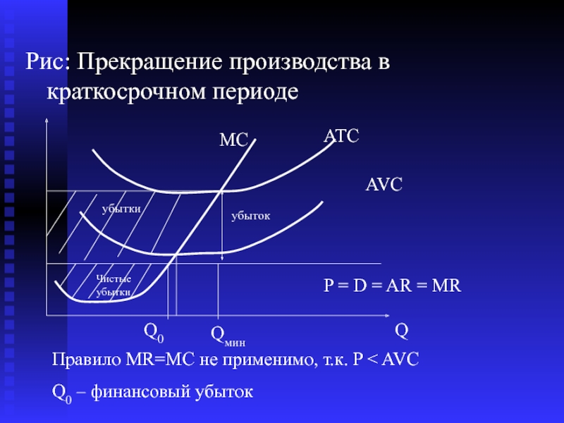 Окончание производства. Прекращение производства в краткосрочном периоде. Условие прекращения производства в краткосрочном периоде. Стадии производства в краткосрочном периоде. График прекращения производства.