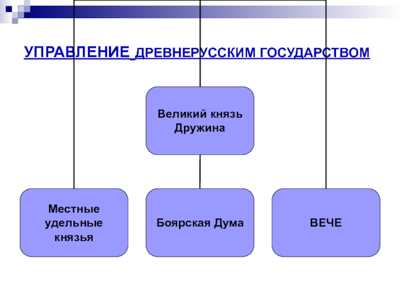 Управление древней. Управление древнерусским государством. План управления древнерусского государства. Как управлялось Древнерусское государство. Источники права периода древнерусского государства схема.