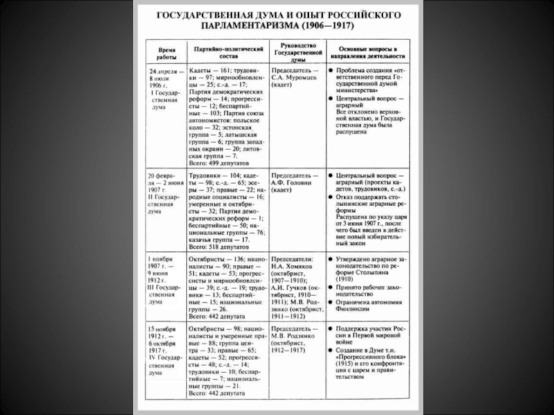 Деятельность государственной думы. Таблица государственные Думы России 1906-1917. Этапы развития российского парламентаризма таблица. Гос Думы 1906-1917 таблица. Опыт российского парламентаризма 1906-1917 таблица.