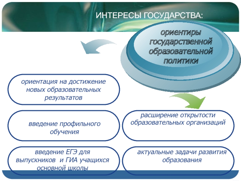 Функционирование системы образования. Государственные ориентиры. Ориентация на новые образовательные Результаты. Интересы государства. Общенациональные ориентиры в образовательной политике презентация.